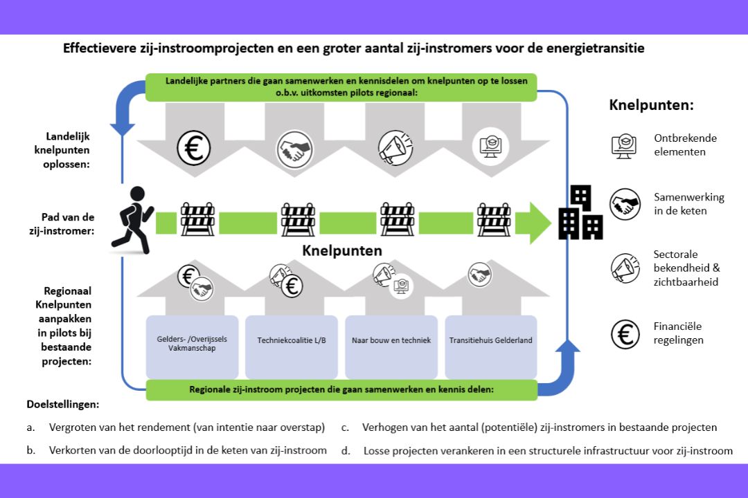 Zij-instroomprojecten in technische sectoren: de weg naar effectieve samenwerking