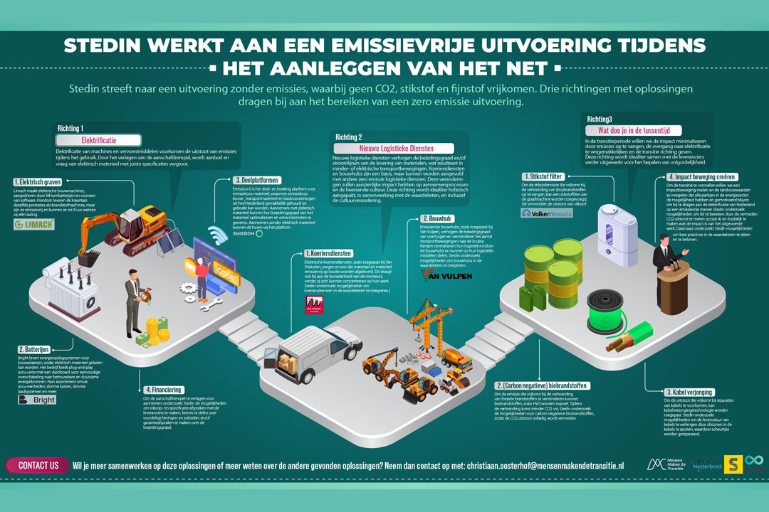 Praktische oplossingen voor versnelde uitbreiding van het elektriciteitsnet